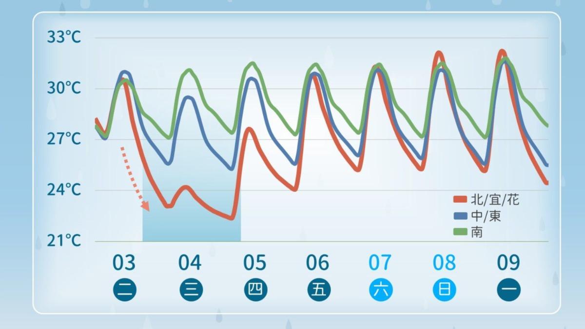 天氣/降雨趨緩「換高溫接力」!這日36度超曬 4日飆破30度