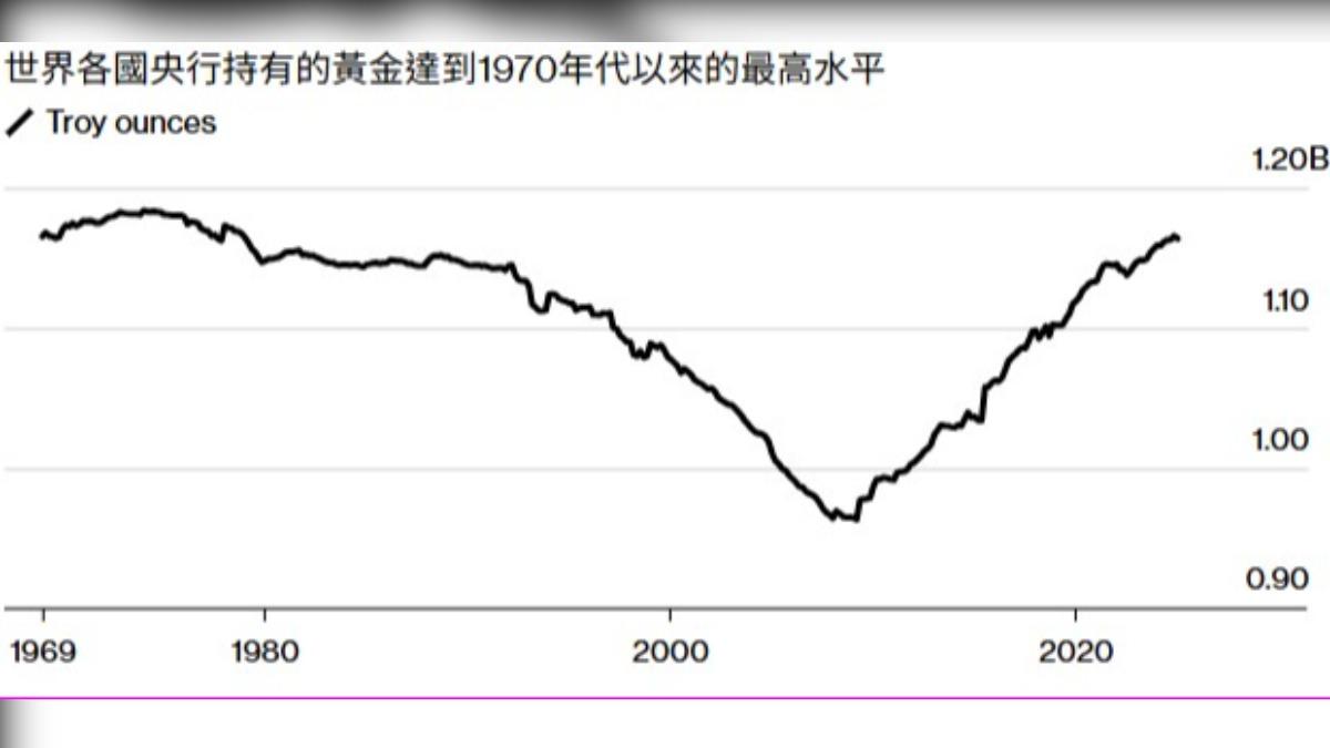 世界各國央行持有的黃金達到1970年以來的最高水平。(圖/翻攝自 Bloomberg)