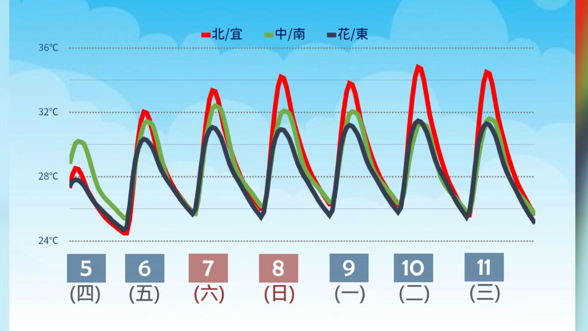 一周溫度趨勢。（圖／氣象署）
