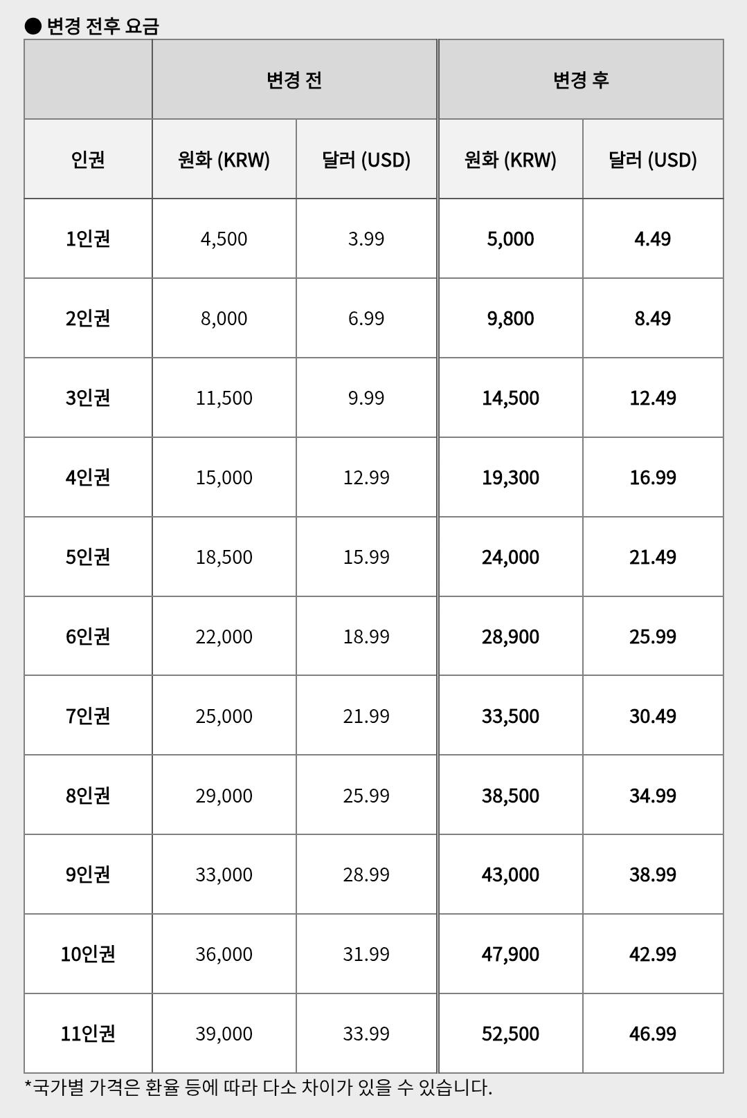 泡泡自7月起漲價,最新價目表出爐。(圖/翻攝自Theqoo)