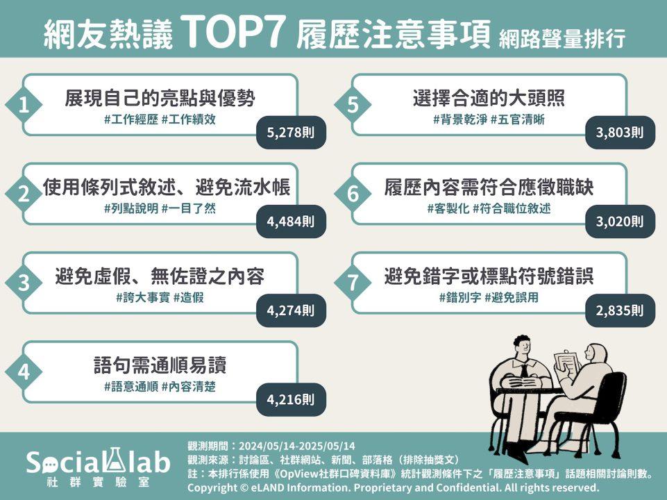 網友熱議TOP7履歷注意事項。(圖/社群實驗室)
