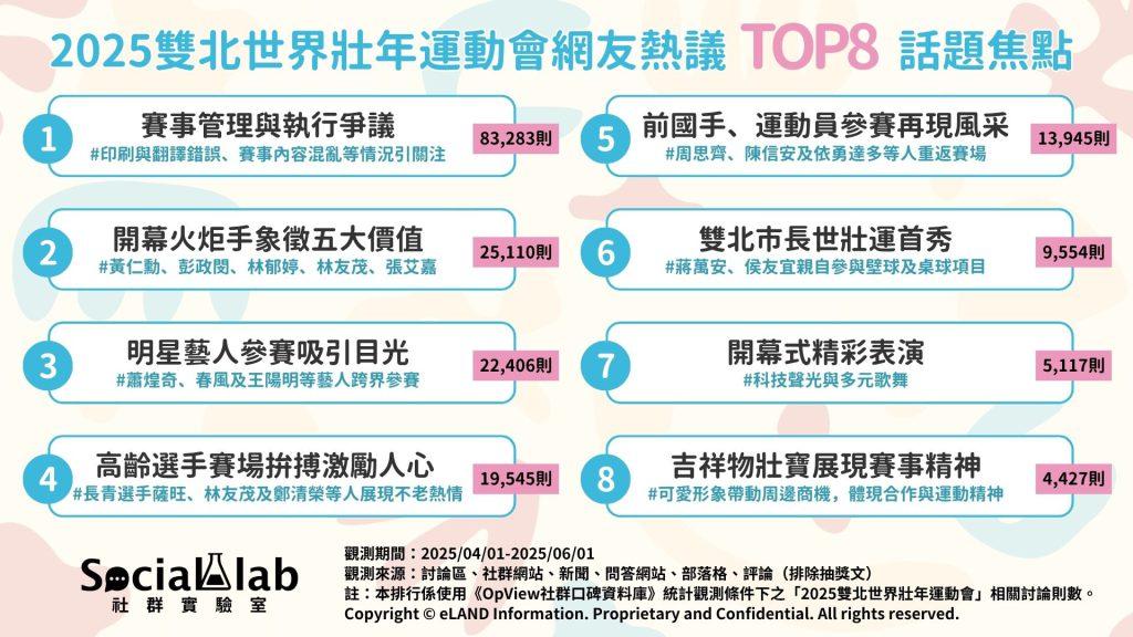 網友熱議TOP8世界壯年運動會。（圖／社群實驗室）