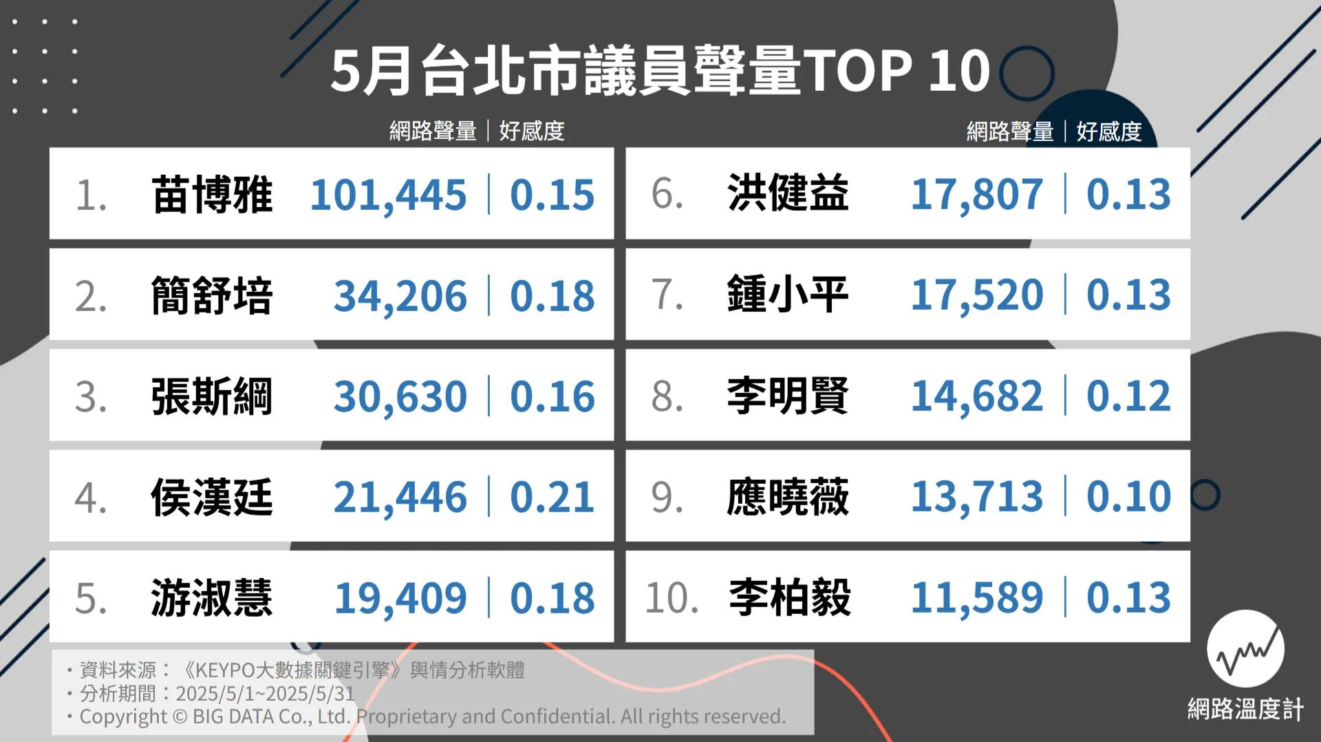五月台北市議員聲量排行。(圖/網路溫度計)