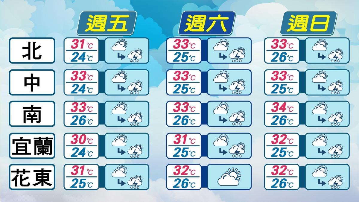 天氣/鋒面南移明仍持續降雨 週末起高溫恐飆破「36度」
