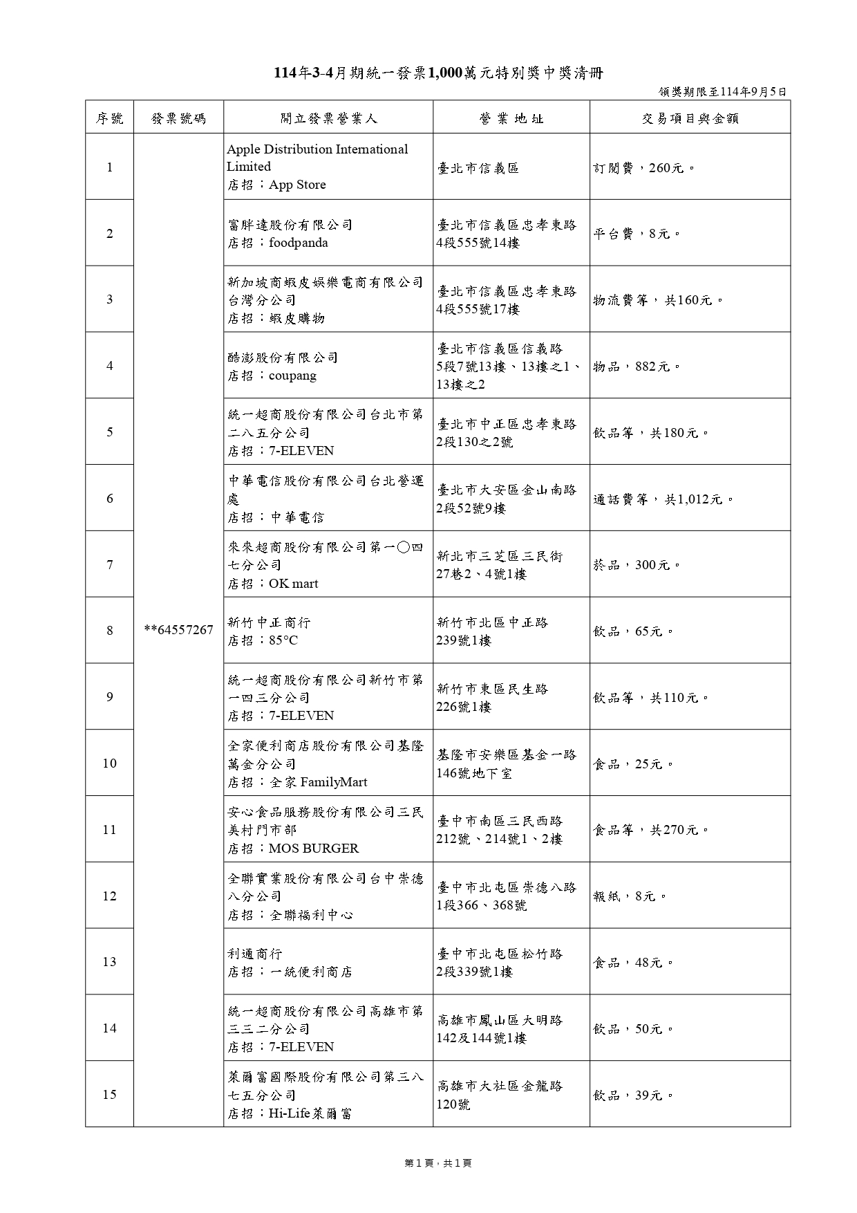 財政部公布3-4月千萬發票中獎清冊。（圖／財政部提供）