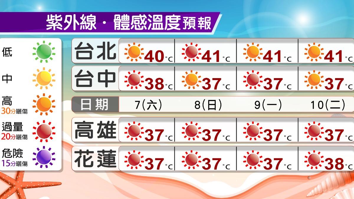 天氣／週末恐飆「36度以上」！午後雷雨襲擊　降溫地區曝