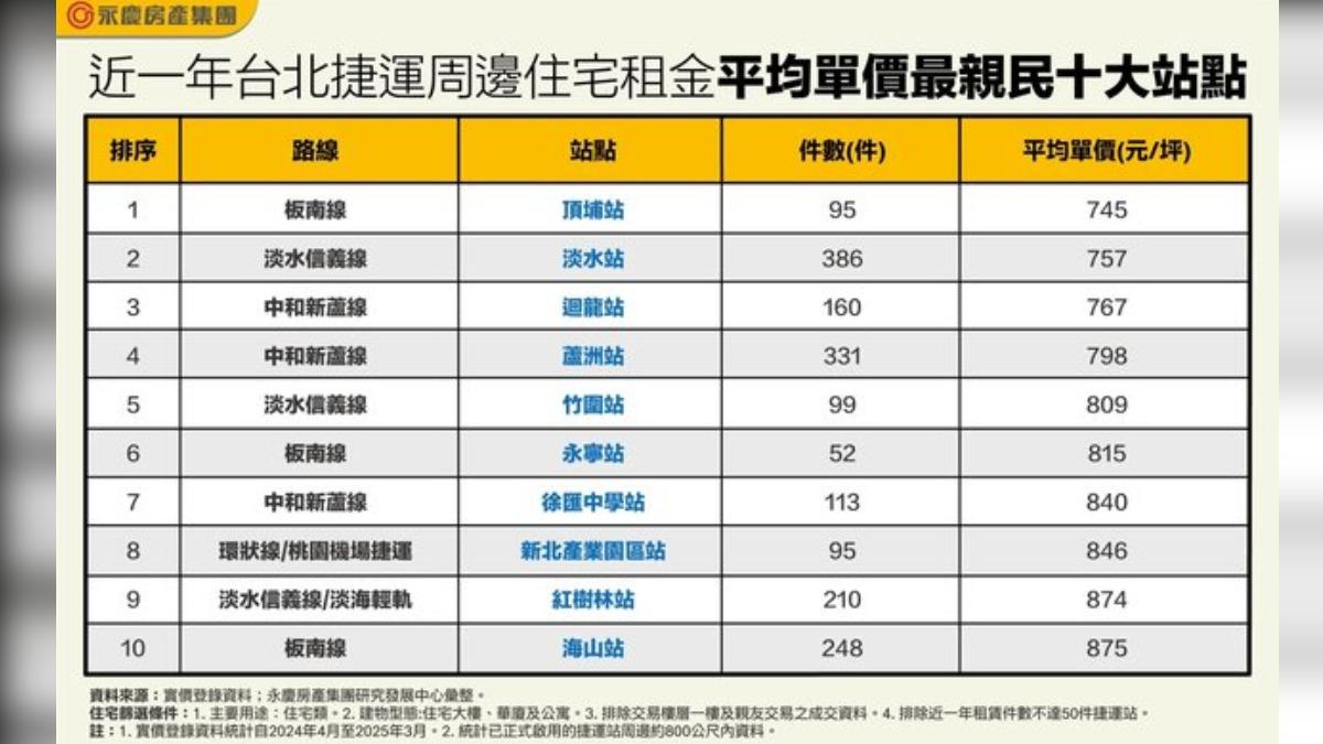 永慶房屋公布平均單價最親民十大站點。（圖／永慶房屋提供）