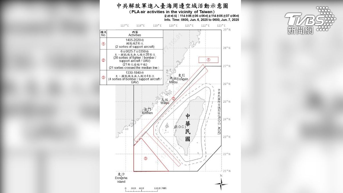 又搞聯合戰備警巡!42共機艦擾台路線曝 國防部:高度挑釁