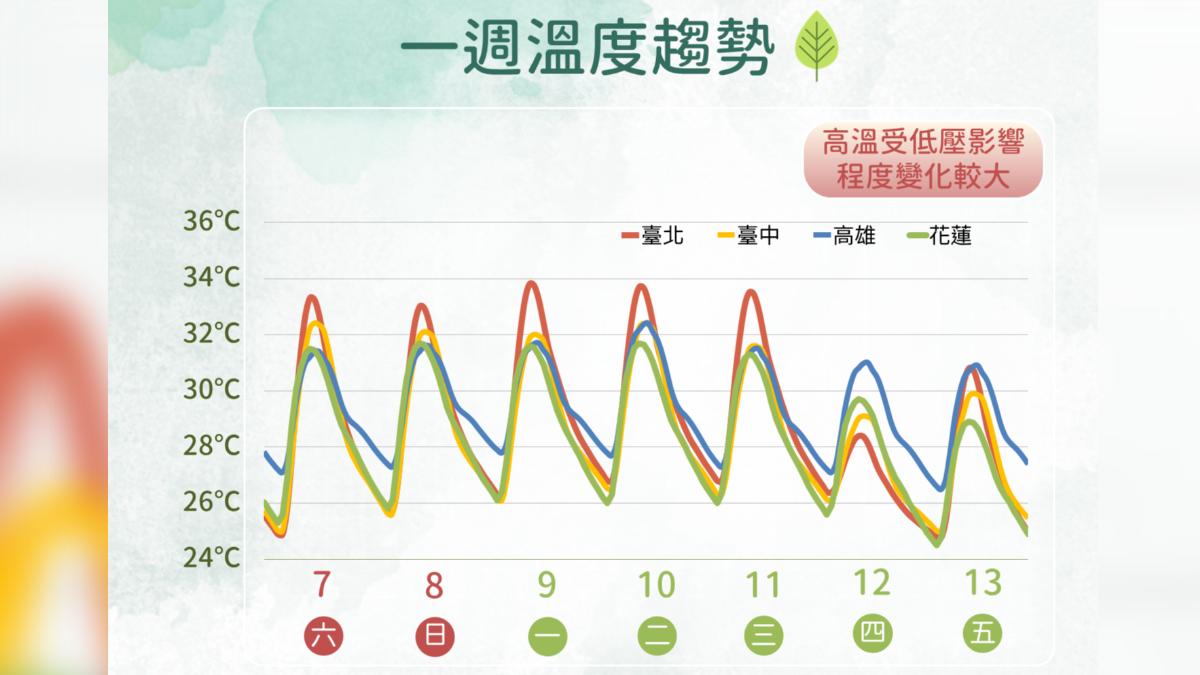 周末高溫留意午後雷陣雨 颱風「蝴蝶」下周生成、周四影響最劇