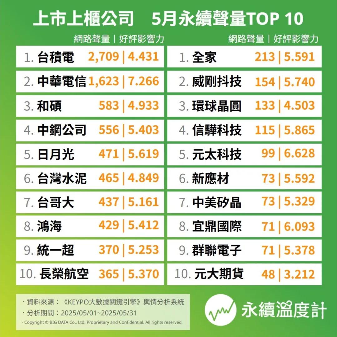 上市上櫃公司永續聲量十大排行。(圖/網路溫度計)