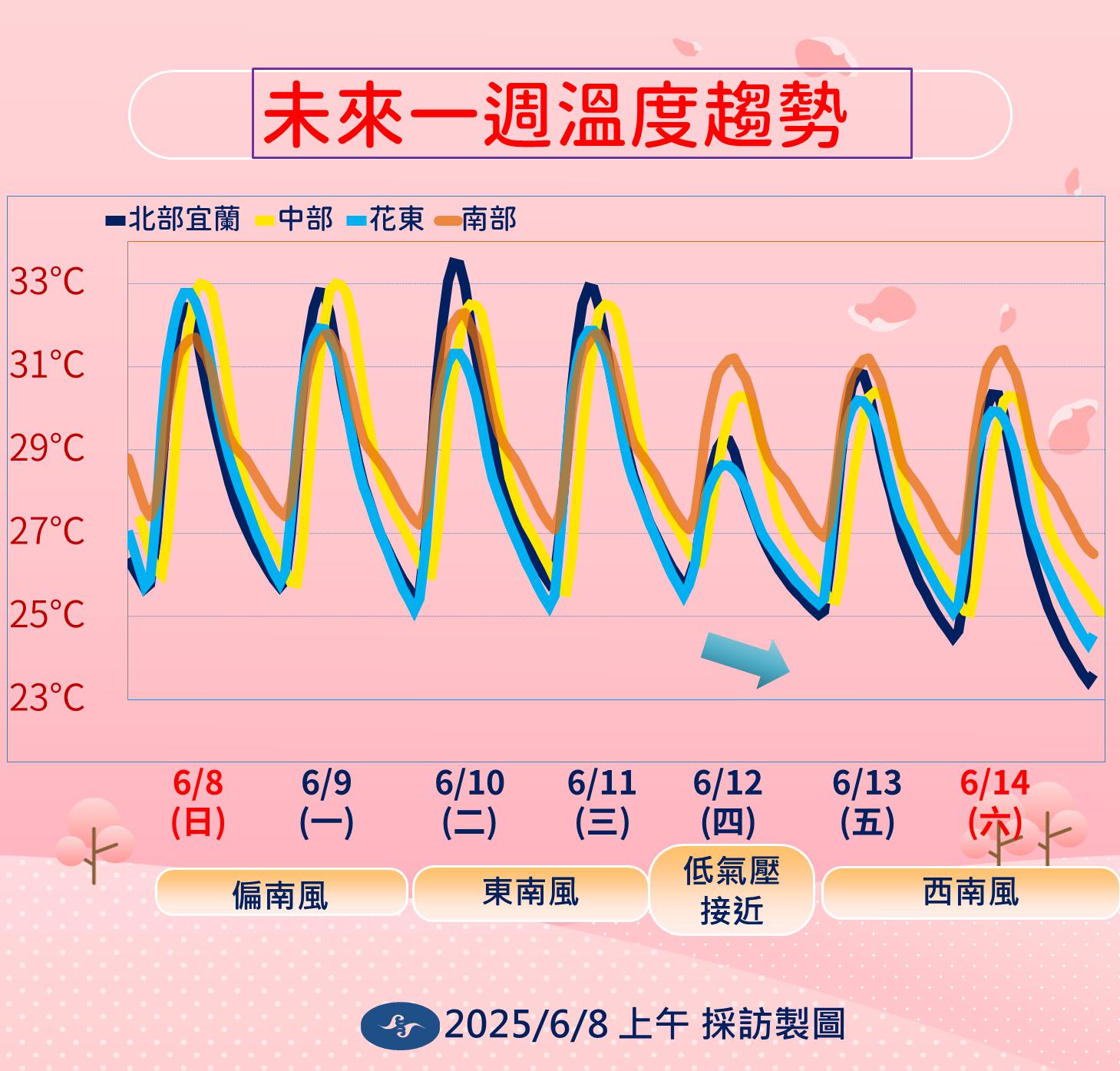 天氣-氣象署-氣象-蝴蝶-熱帶擾動-熱帶低壓-颱風