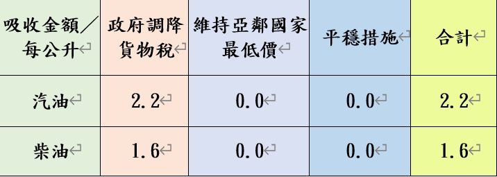 調價後各式油品參考零售價格調幅及調整金額。(圖/中油提供)