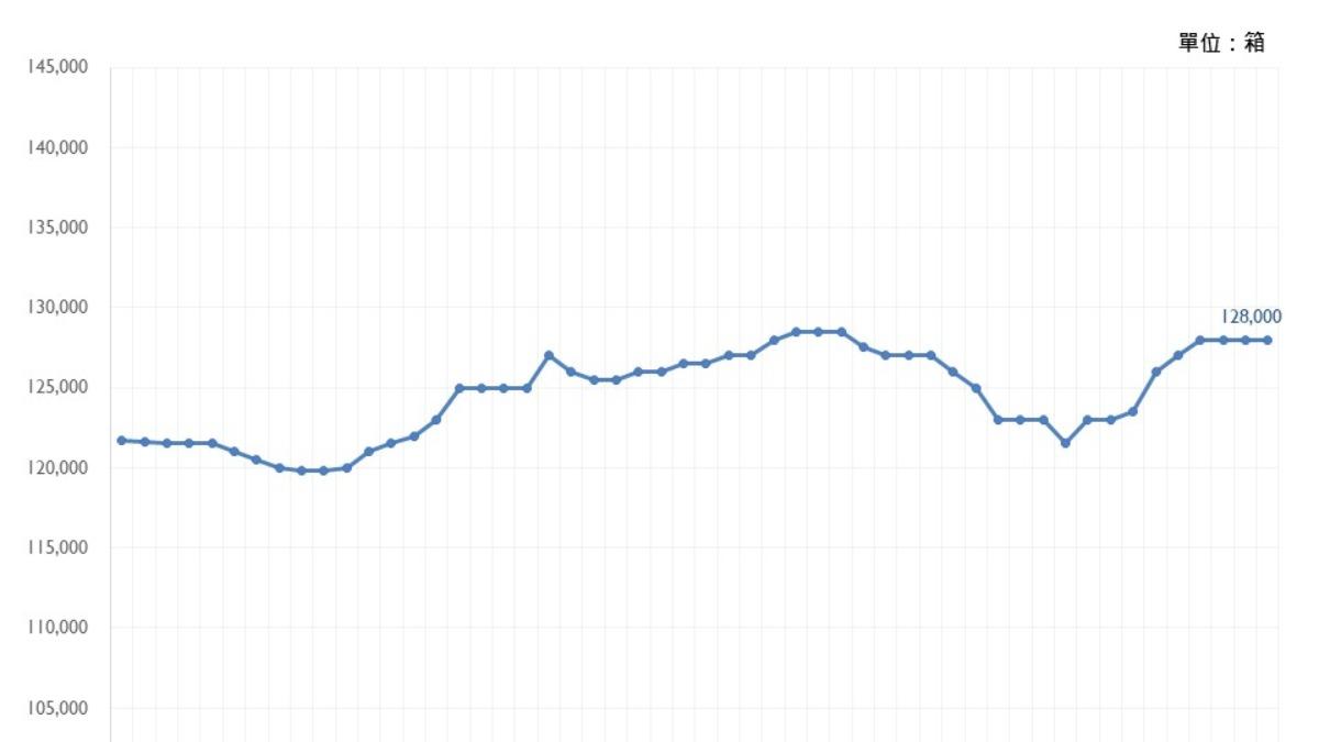 雞蛋每日生產量,目前國內蛋雞3684萬隻,每日產量12萬8000箱。(圖/截自農業部網站)