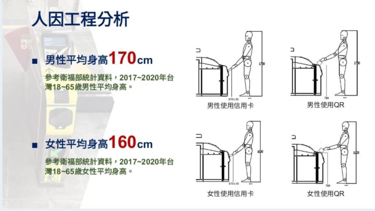 北捷指出QR及信用卡感應區高度,是參考衛生福利部2017至2020年統計資料。(圖/北捷提供)