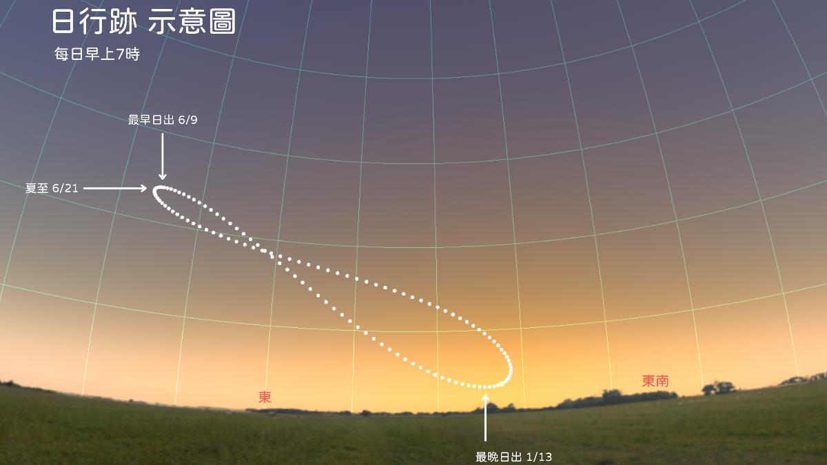 今年「最早日出」在本周!台北清晨5:03分太陽露臉