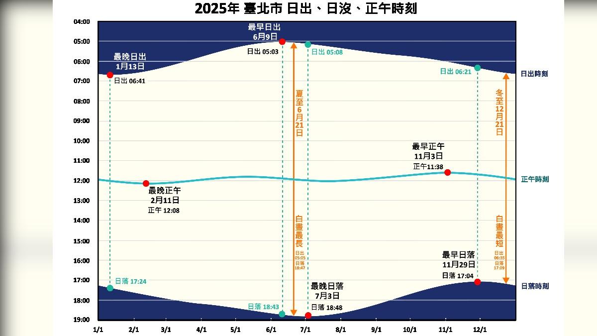 北市日出、日落、正午時刻。(圖/北市天文館提供)