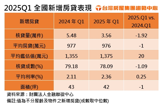 2025年Q1全國新增房貸表現。(圖/台灣房屋提供)