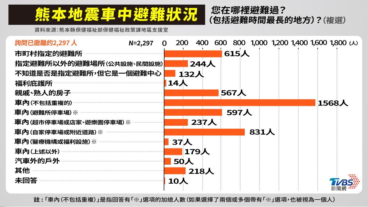 熊本地震車中避難狀況。（圖／TVBS）