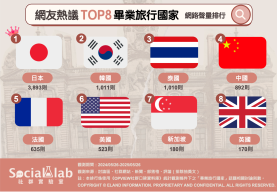 網友熱議TOP8畢業旅行國家。(圖/社群實驗室)