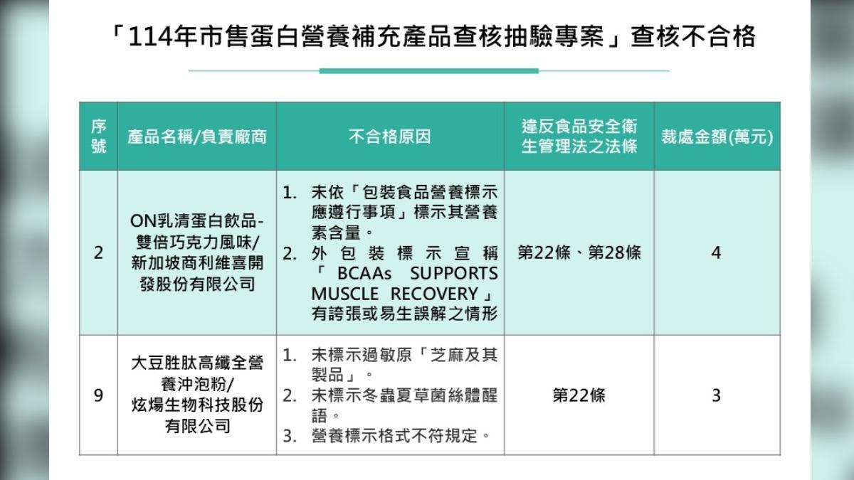 被查核違規產品。（圖／食藥署提供）