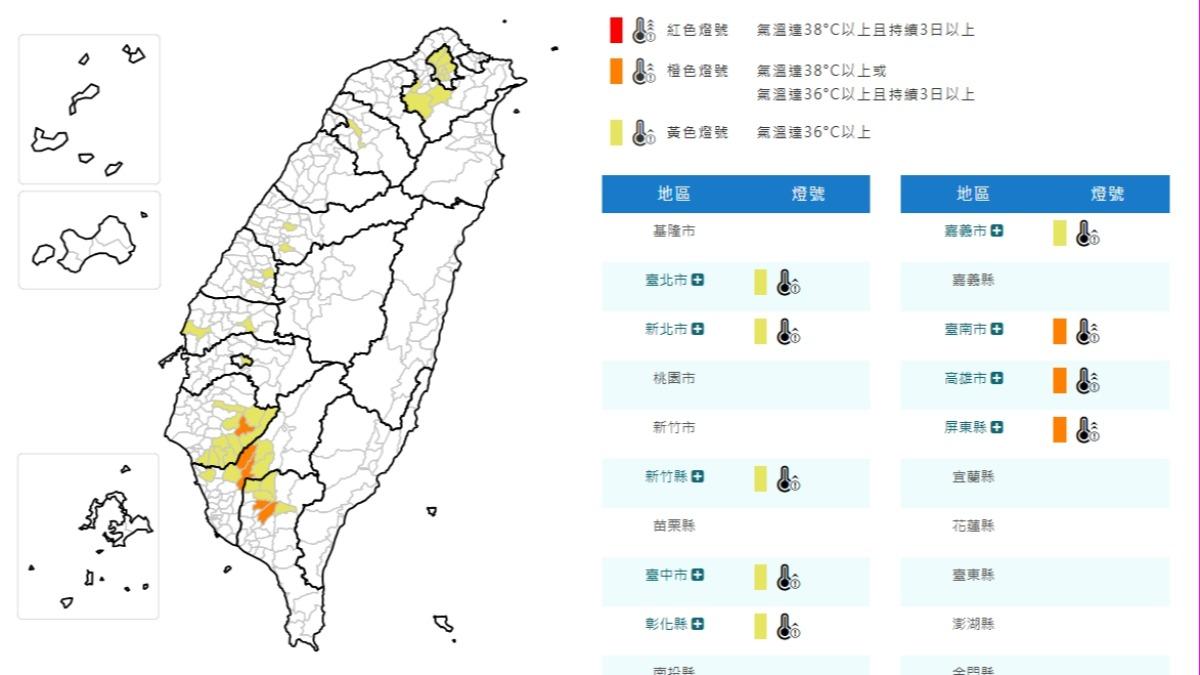 天氣/熱爆!氣象署亮10縣市高溫燈號:南高屏恐飆38度
