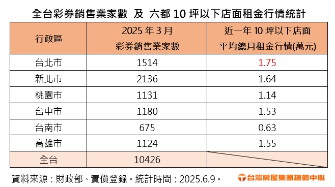 全台彩券銷售業家數及10坪以下店租行情統計。（圖／台灣房屋提供）