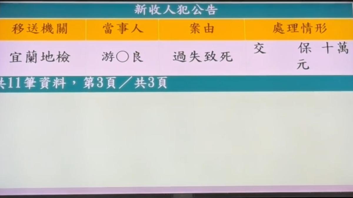 安農溪泛舟翻覆奪命 宜檢傳喚業者10萬交保 教練無保請回