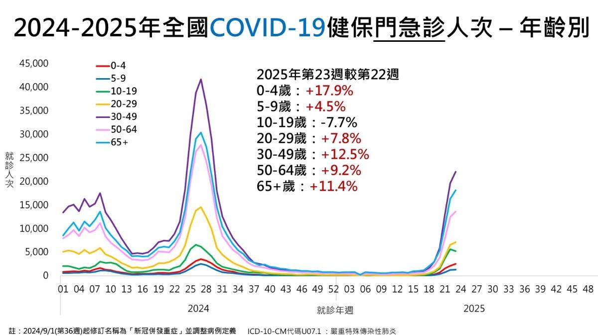 新冠高峰已提前到達!上週確診7萬人「估疫情開始下降」