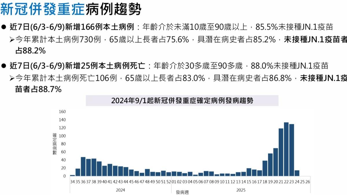 國內新冠肺炎疫情已提前於上週到達高峰。(圖/疾管署提供)