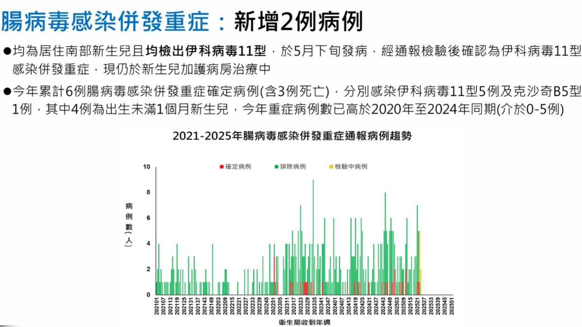 上週國內新增兩例腸病毒重症。(圖/疾管署提供)