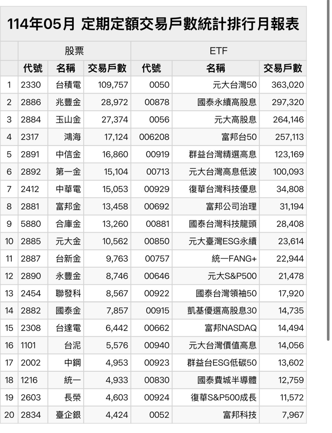 5月定期定額交易戶數統計。（資料來源／證交所）