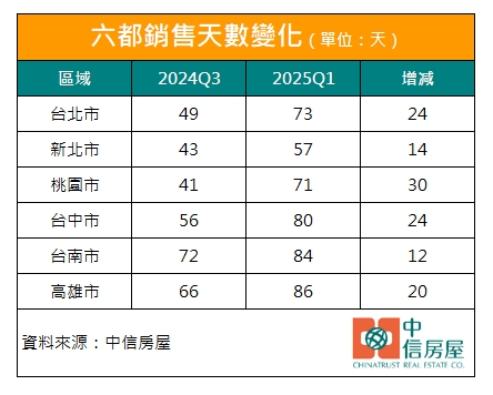 六都中古屋銷售天數變化。(圖/中信房屋提供)