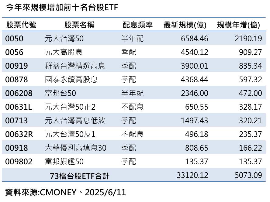 今年以來規模增加前十名的台股ETF。(資料來源/CMoney)