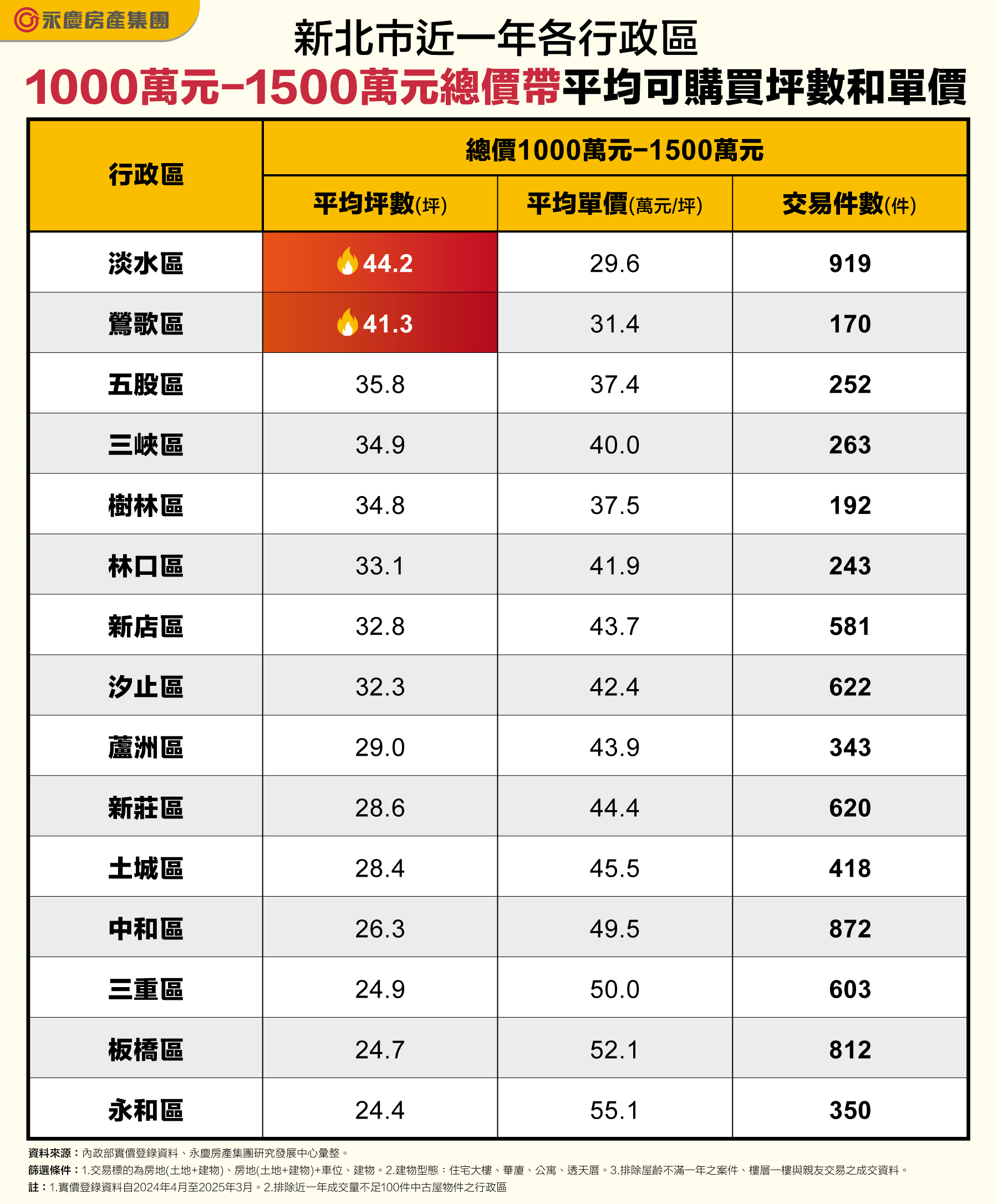 新北市近一年各行政區1000萬元-1500萬元總價帶平均可購買坪數和單價。(圖/永慶房屋提供)
