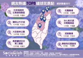 網友熱議TOP8繡球花景點。（圖／社群實驗室）