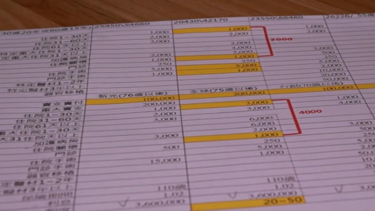 實支實付最高理賠金額從10萬元至20萬元不等(圖/TVBS)