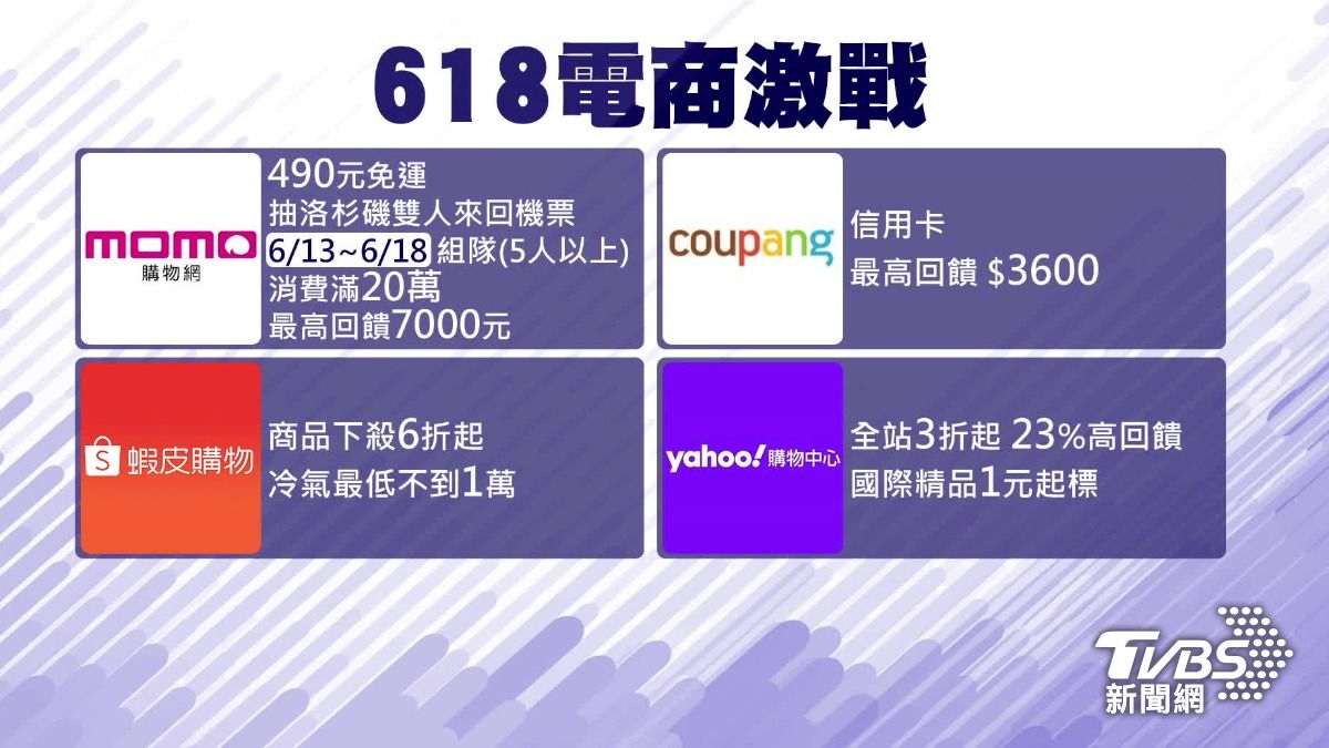 各電商平台迎戰618優惠檔期,紛紛推出下殺優惠和回饋金。(圖/TVBS)