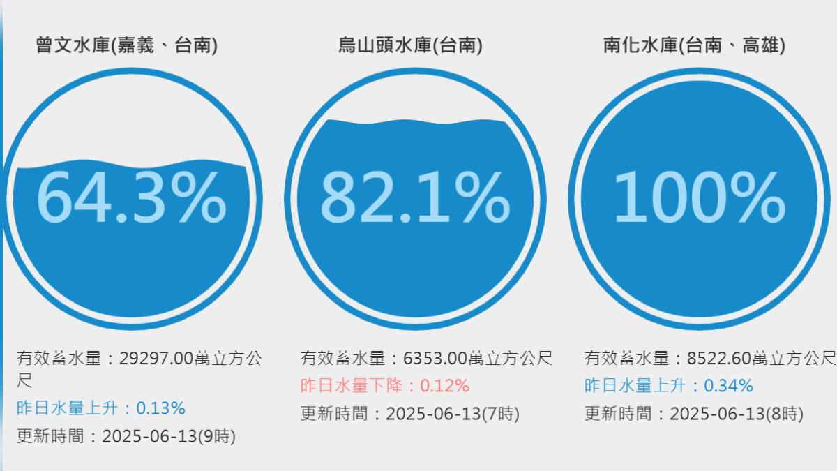 南化水庫於今日8時許發生自然溢流。(圖/翻攝自台灣水庫即時水情)