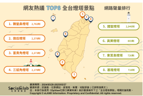 網友熱議TOP8全台燈塔景點。(圖/社群實驗室)