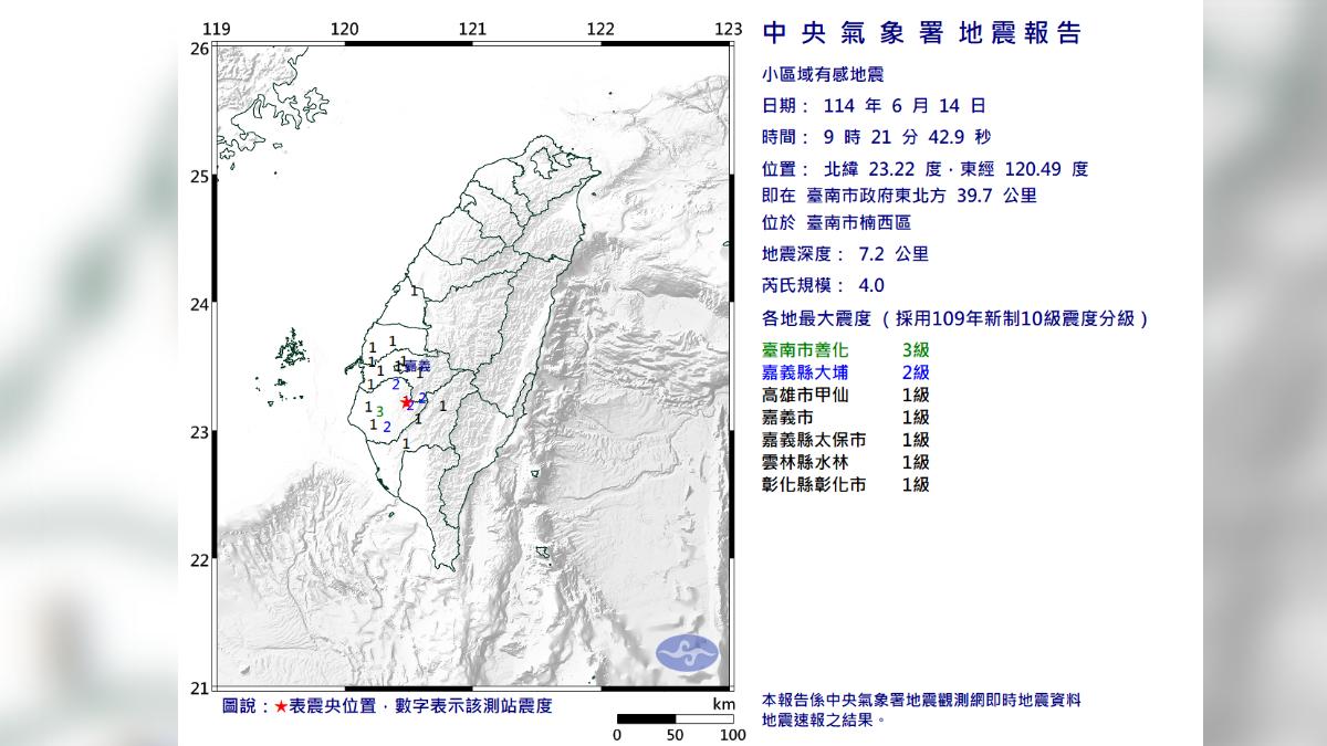 地牛翻身!台南楠西今早規模4淺層地震 最大震度3級