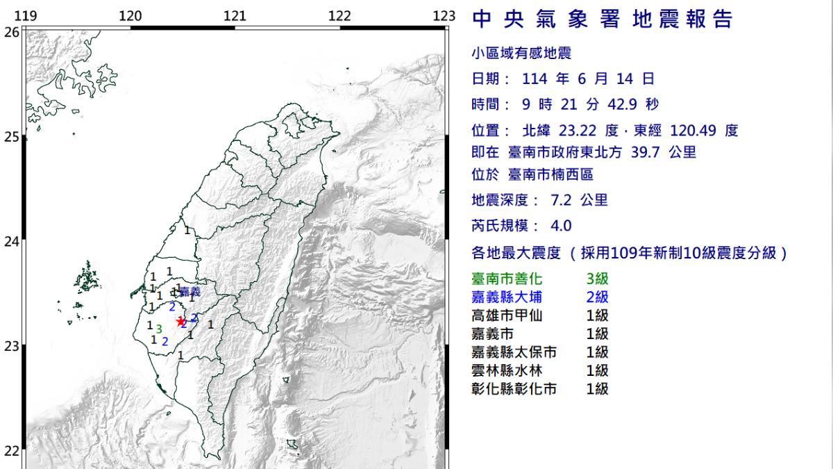 快訊/地牛翻身!台南規模4.0「極淺層地震」 6縣市有感
