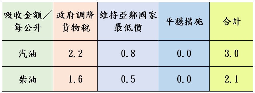 調價後各式油品參考零售價格調幅及調整金額如附表。(圖/中油公司提供)