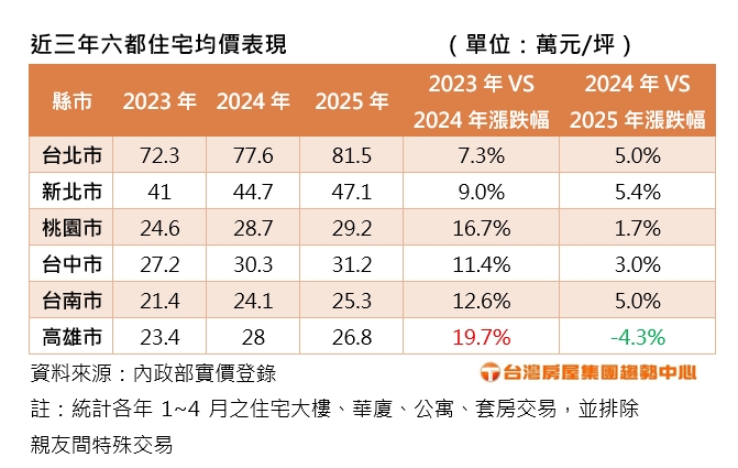 近三年六都住宅均價表現。（圖／台灣房屋提供）