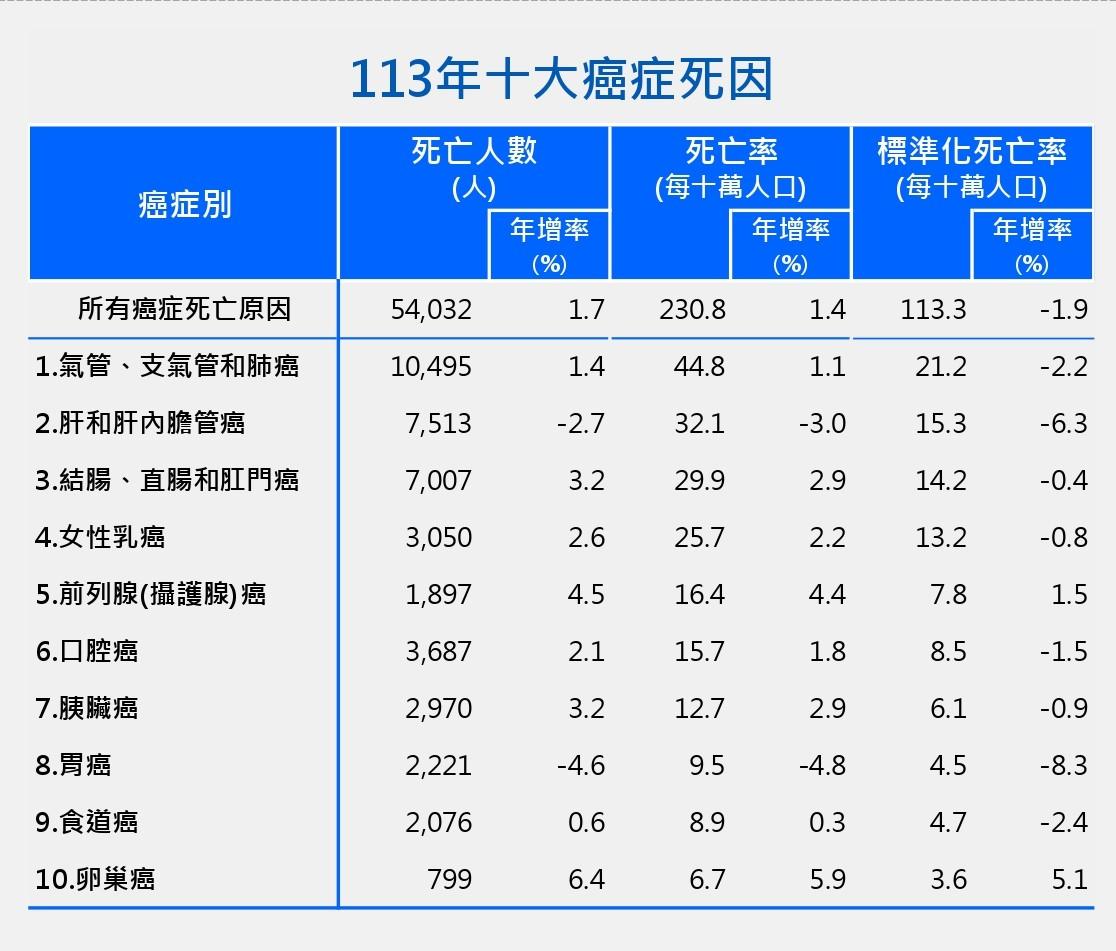 113年十大死因,台灣十大死因,十大癌症死因,十大癌症,癌王,癌王肺癌,奪命癌王,大腸癌,肝癌,十大死因