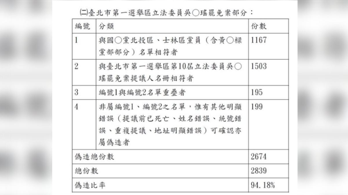 民進黨立委吳思瑤公布最新起訴書。(圖/吳思瑤辦公室提供)
