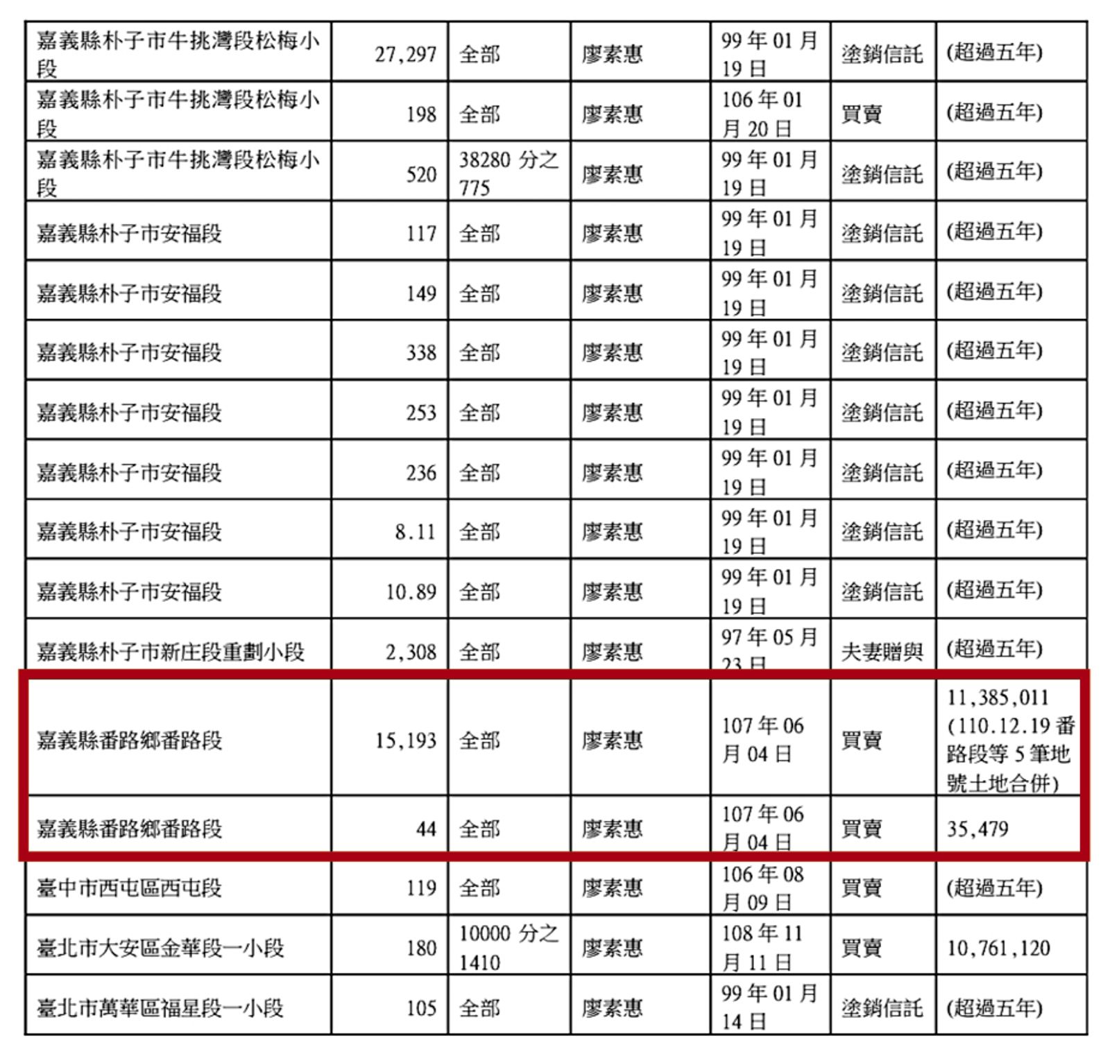 陳明文的妻子低價買入番路段6筆土地，引發綁架政策的聯想。（圖／讀者提供）