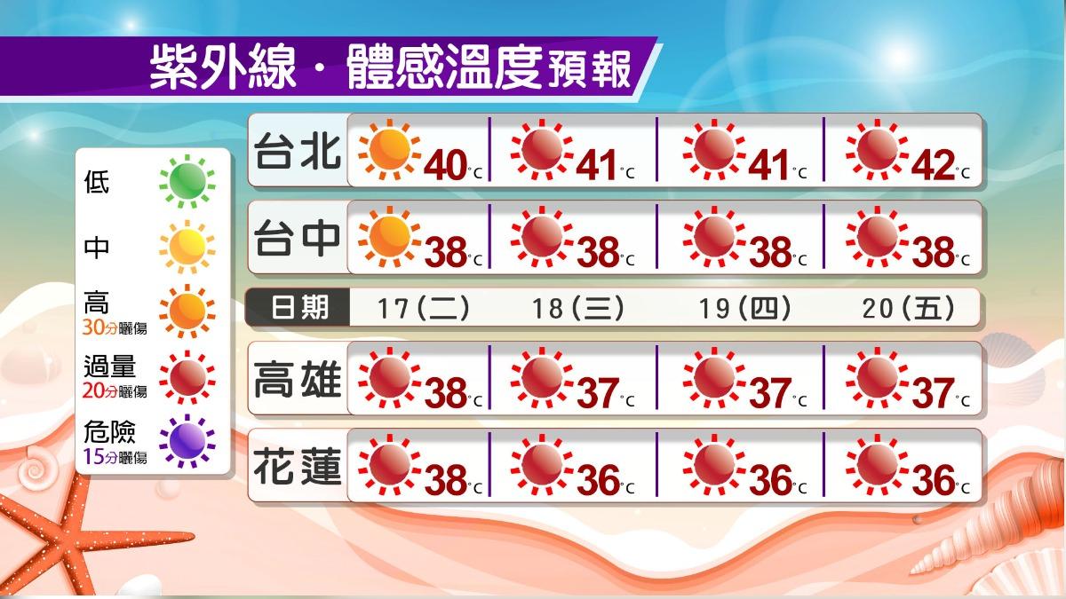 台北市今日體感溫度不排除會飆破40度。(圖/TVBS)