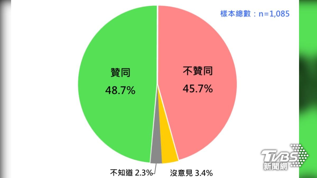 賴清德最新聲望來到48.7%。(圖/台灣民意基金會提供)