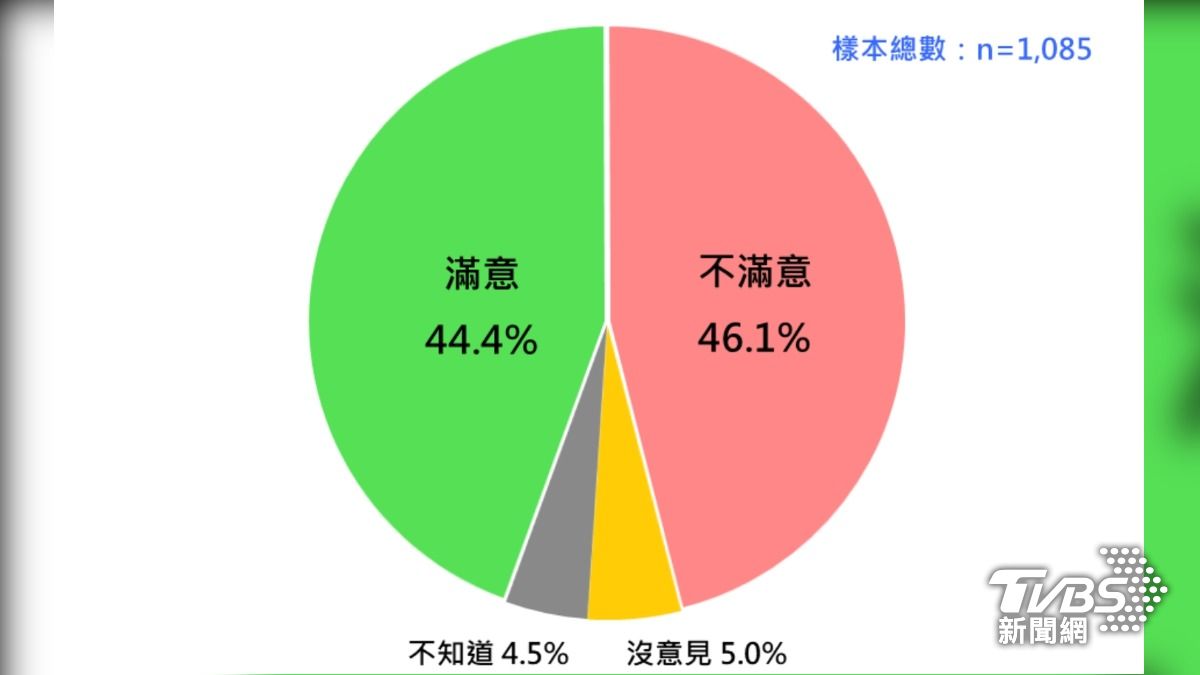 卓內閣施政滿意度。(圖/台灣民意基金會提供)