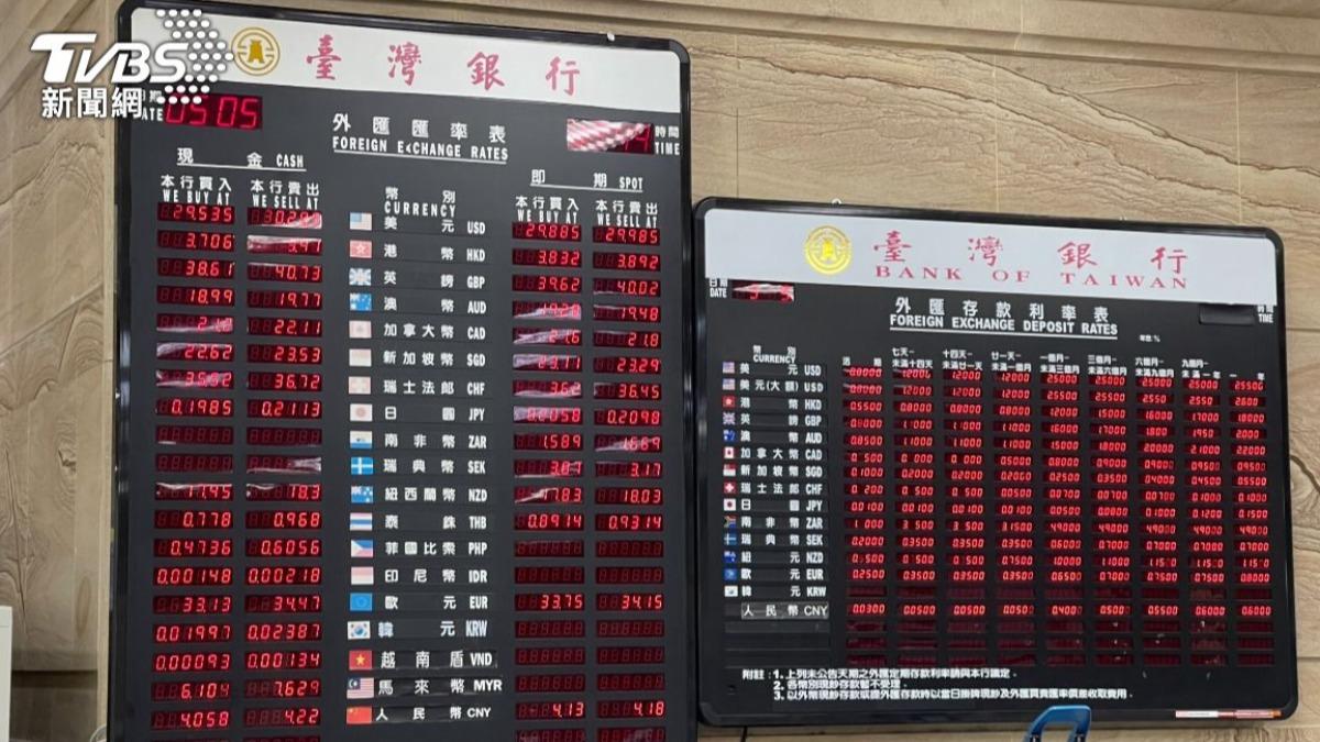 美元指數回彈!新台幣兌美元升破29.5元 日圓現0.2057元甜價
